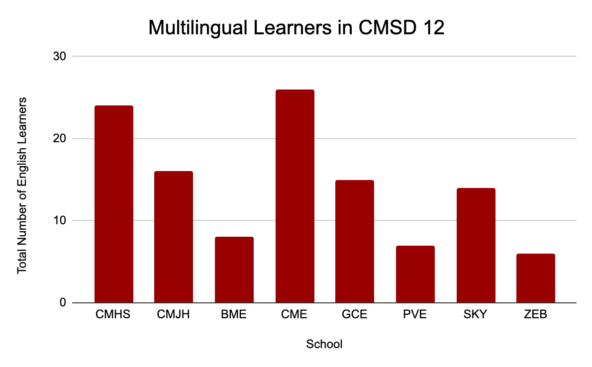 Bar graph of English learners of CMSD12