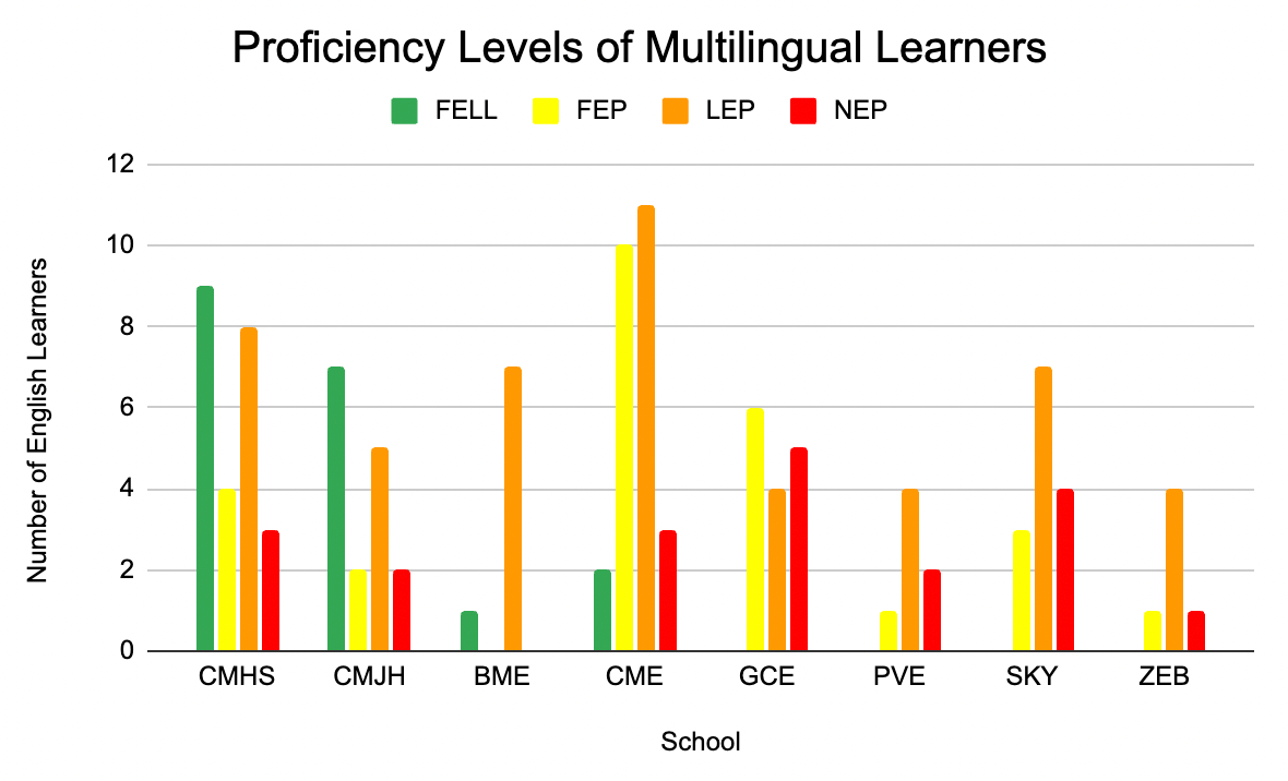 Bar graph of proficiency level of English Language Learners