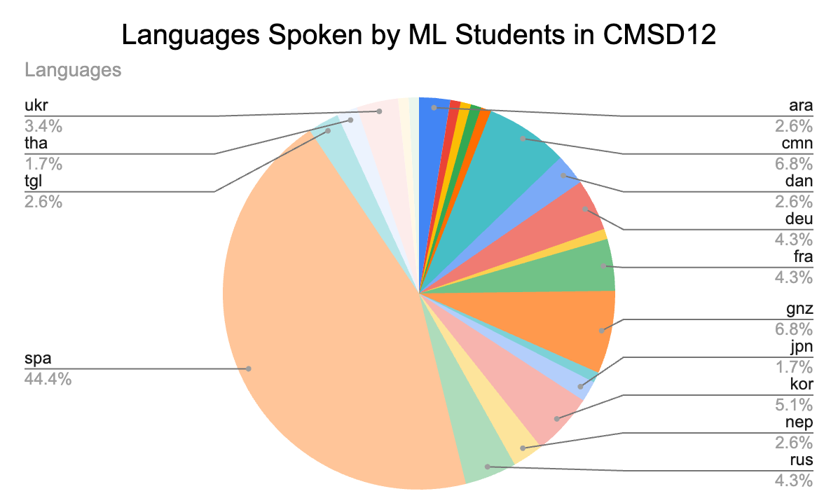 Languages Spoken by EL Students in CMSD