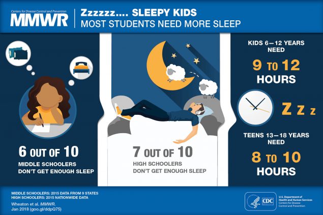 info graphic stating that students 6 of 10 middle school students and 7 of 10 high school students don't get enough sleep. Kids 6-12 need 9-12 hours and teens 13-18 need 8-10 hours of sleep. 
