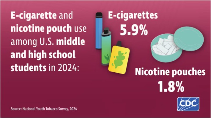 Graphic showing Current use of e-cigarettes and nicotine pouches among U.S. middle and high school students in 2024. E-cigarettes 5.9% and Nicotine pouces 1.8% 