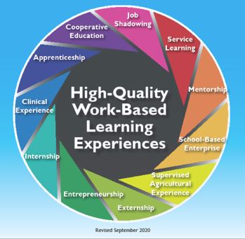 A multi-color wheel about the types of wodk-based learning