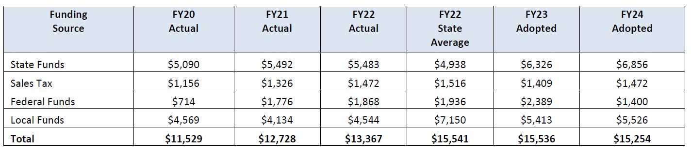 Per Pupil Expenditure Table FY20 to FY24