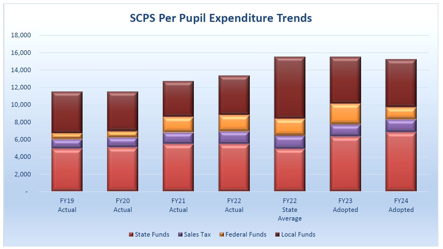 Per Pupil Expenditure Graph 