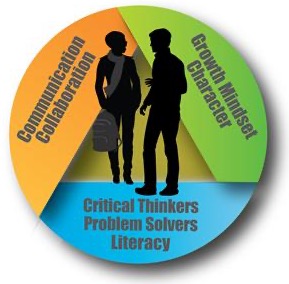 Central Themes for Learning