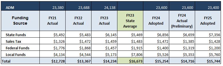 Per Pupil Expenditures FY21 to FY25 Adopted