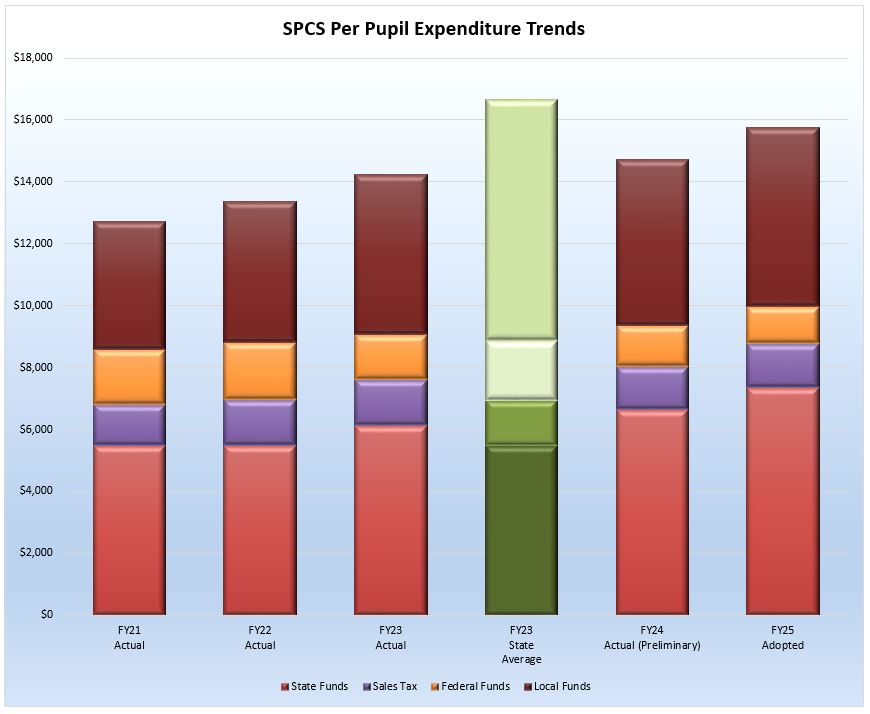 Per Pupil Expenditures FY21 to FY25 Adopted Graph