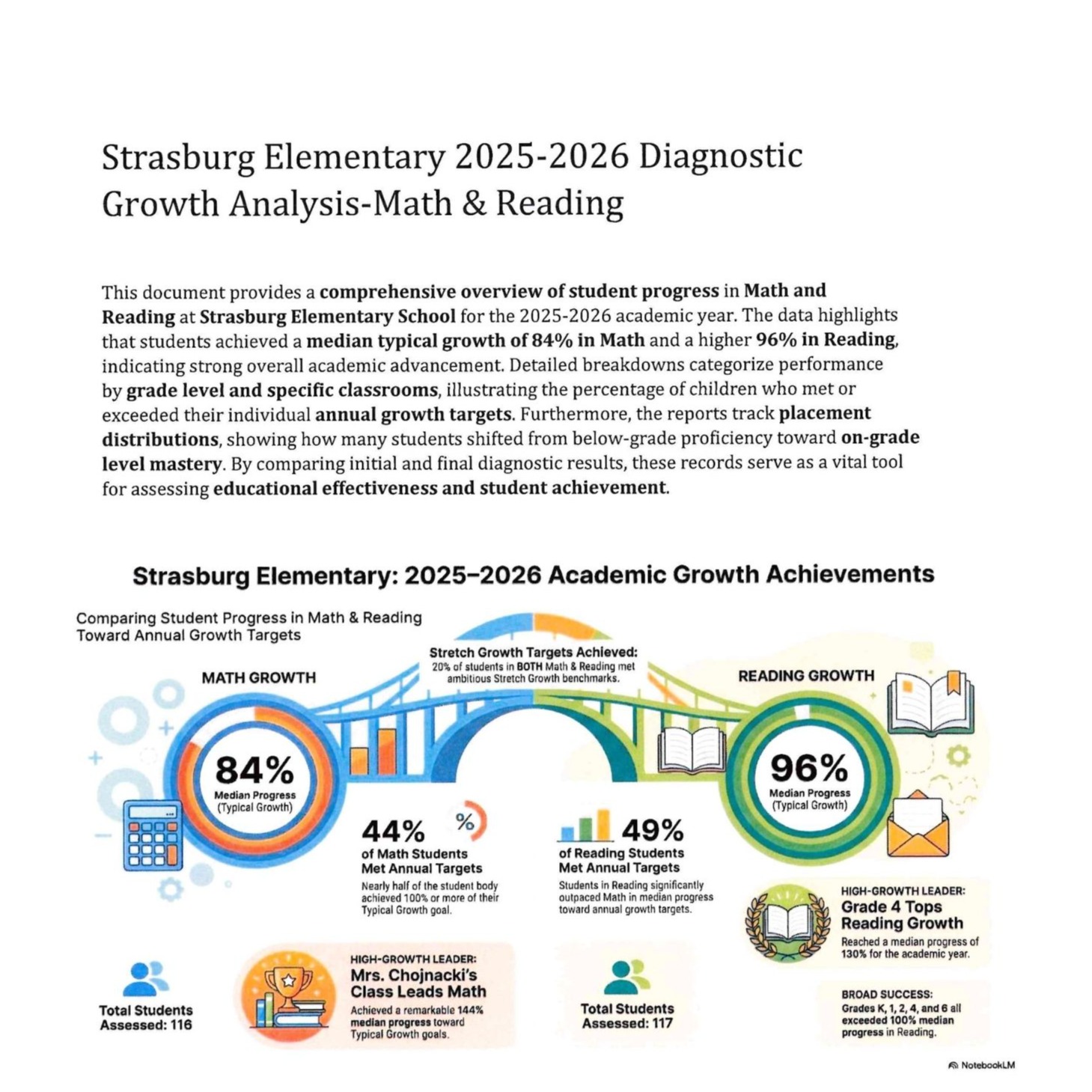 A document titled "Strasburg Elementary-Math & Reading Diagnostic Growth Analysis-2025-2026". It contains statistical data with percentages and icons.