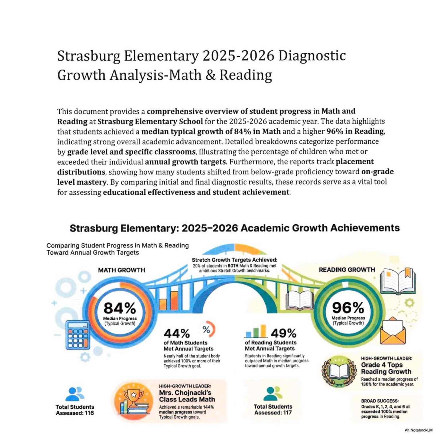 A document displays student growth analysis for the 2025-2026 school year at Strasburg Elementary. Data shows reading at 94% and math at 98%.