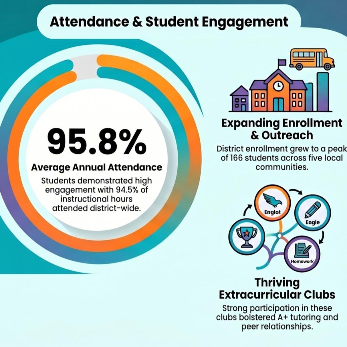 Infographic shows district-wide attendance of 95.8% and participation in extracurricular clubs, including tutoring and peer relationships.