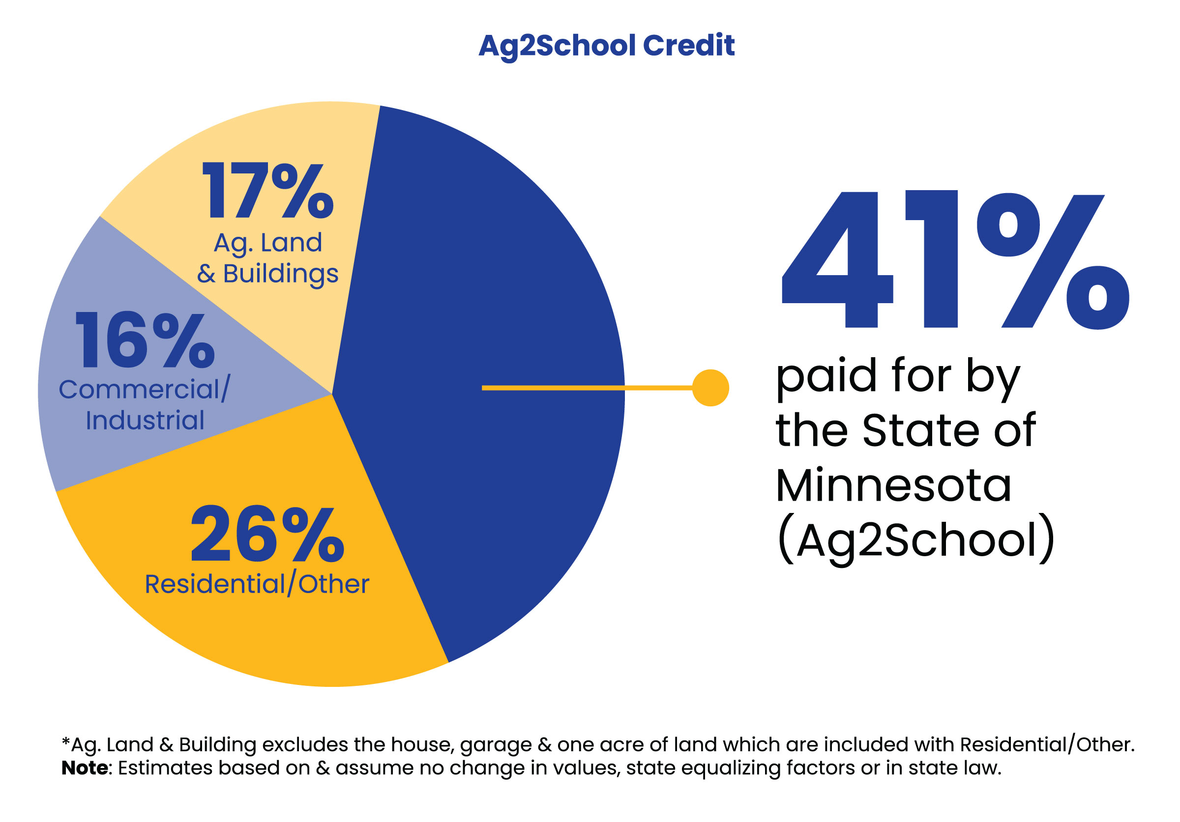 Ag Credit Chart