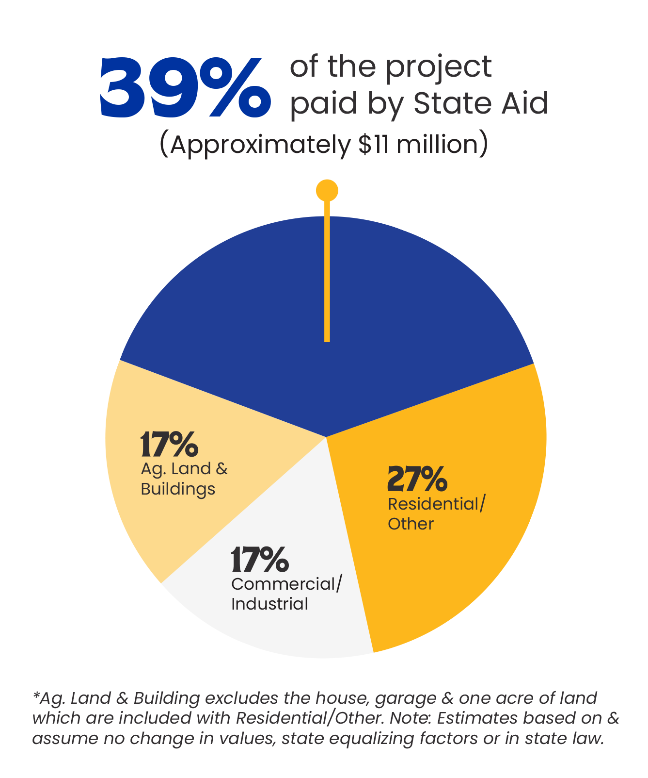 AG2School Pie Chart