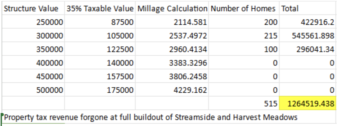 tax abatement funding tables