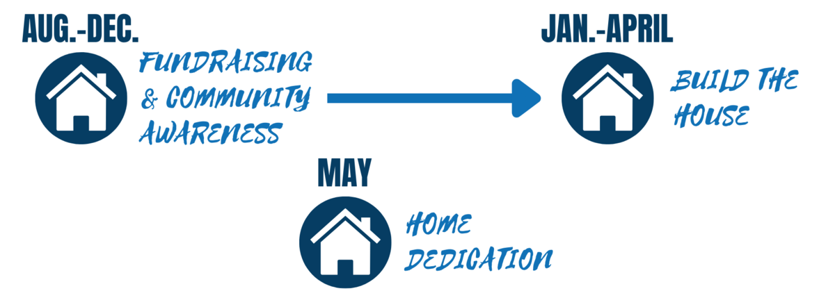 TENTATIVE TIMELINE (BUILDING SUBJECT TO DELAYS)