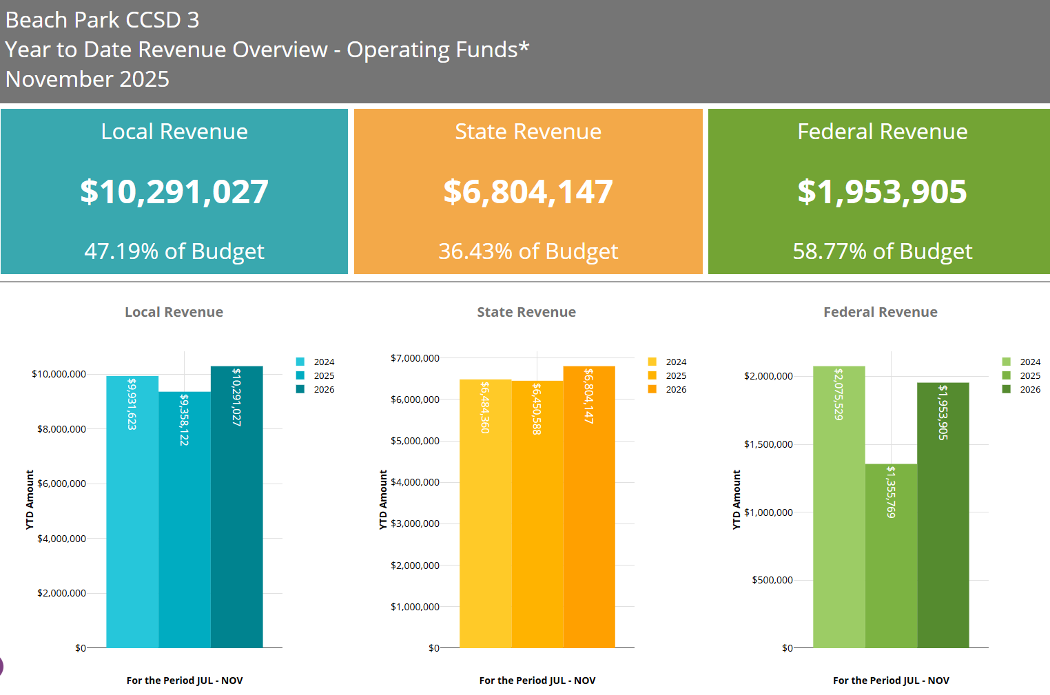 Monthly Board Report