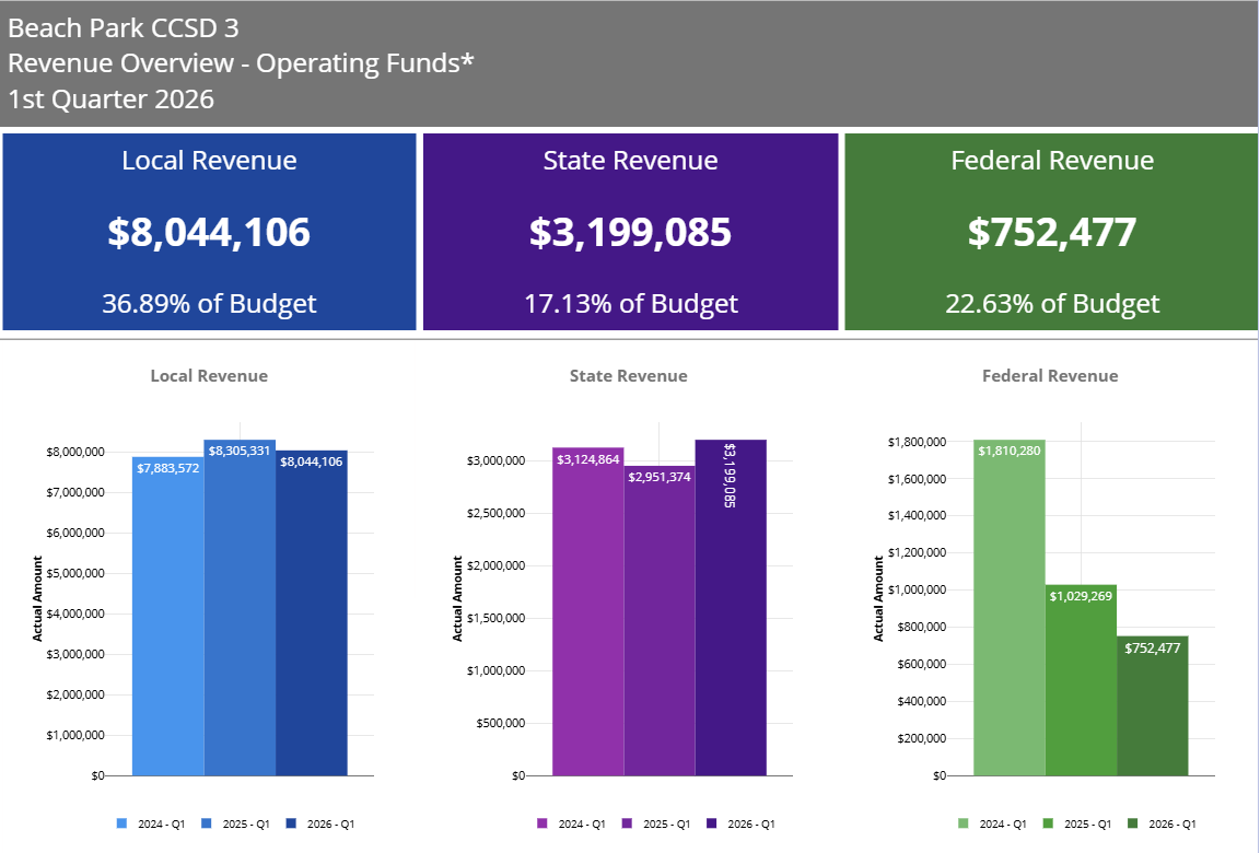 Quarterly Financial Data
