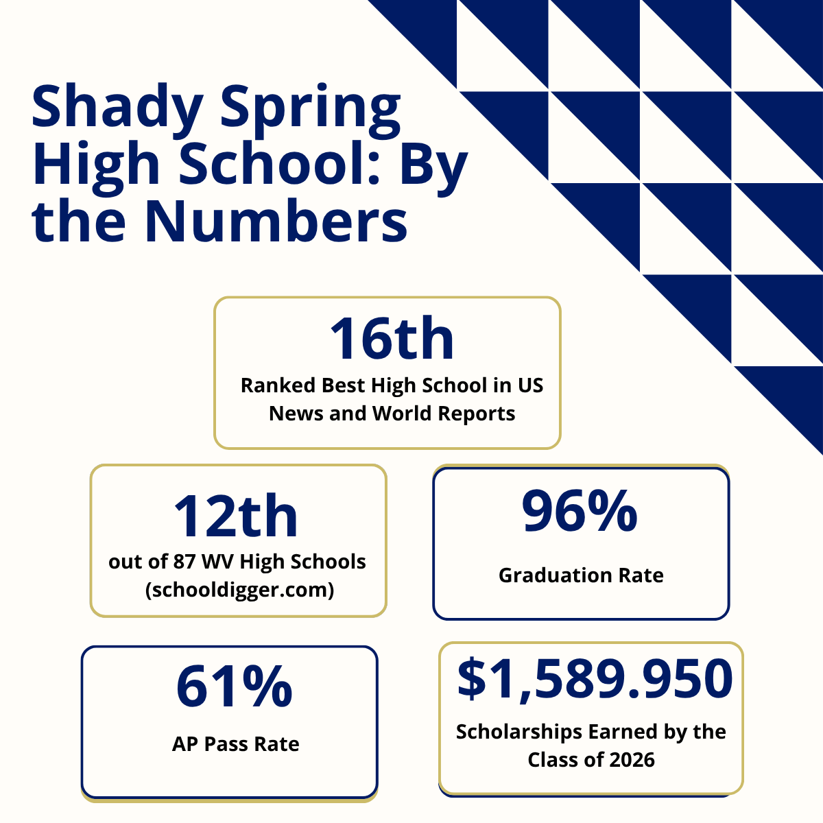 Graph showing statistics for Shady Spring High School. It is ranked 16th in the nation. 12th out of 87 WV High Schools. 96% graduation rate. 61% AP pass rate. $1,589,950 in scholarships earned by the class of 2026.