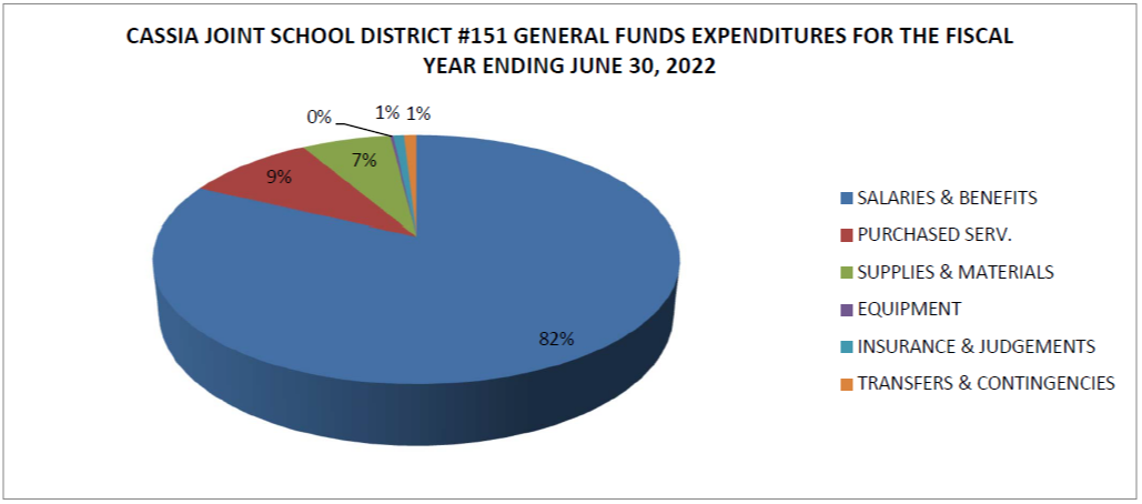 circle graph showing percentages of fund expenditures