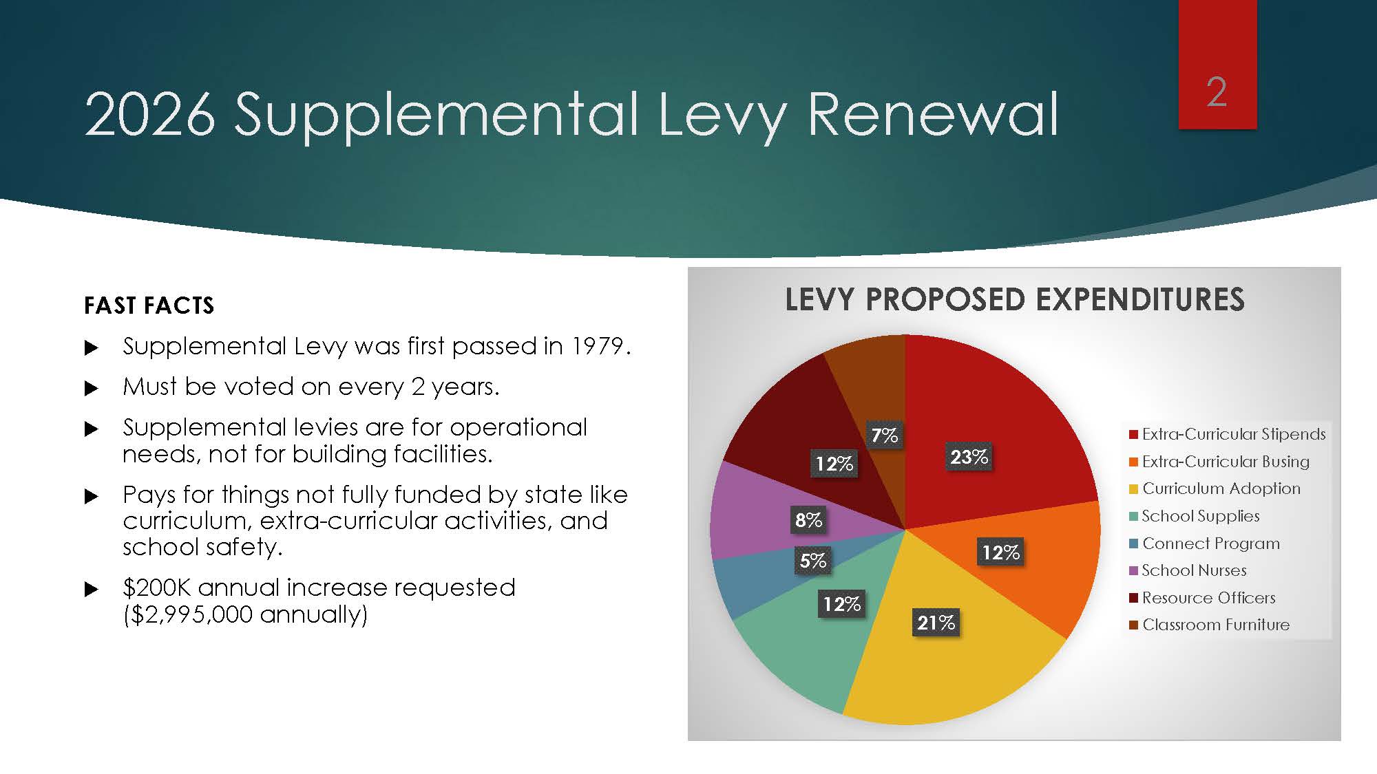 Levy Fast Facts