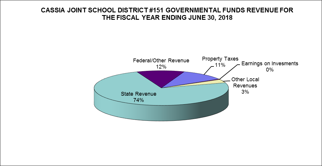 circle graph showing percentages of governmental fund revenues