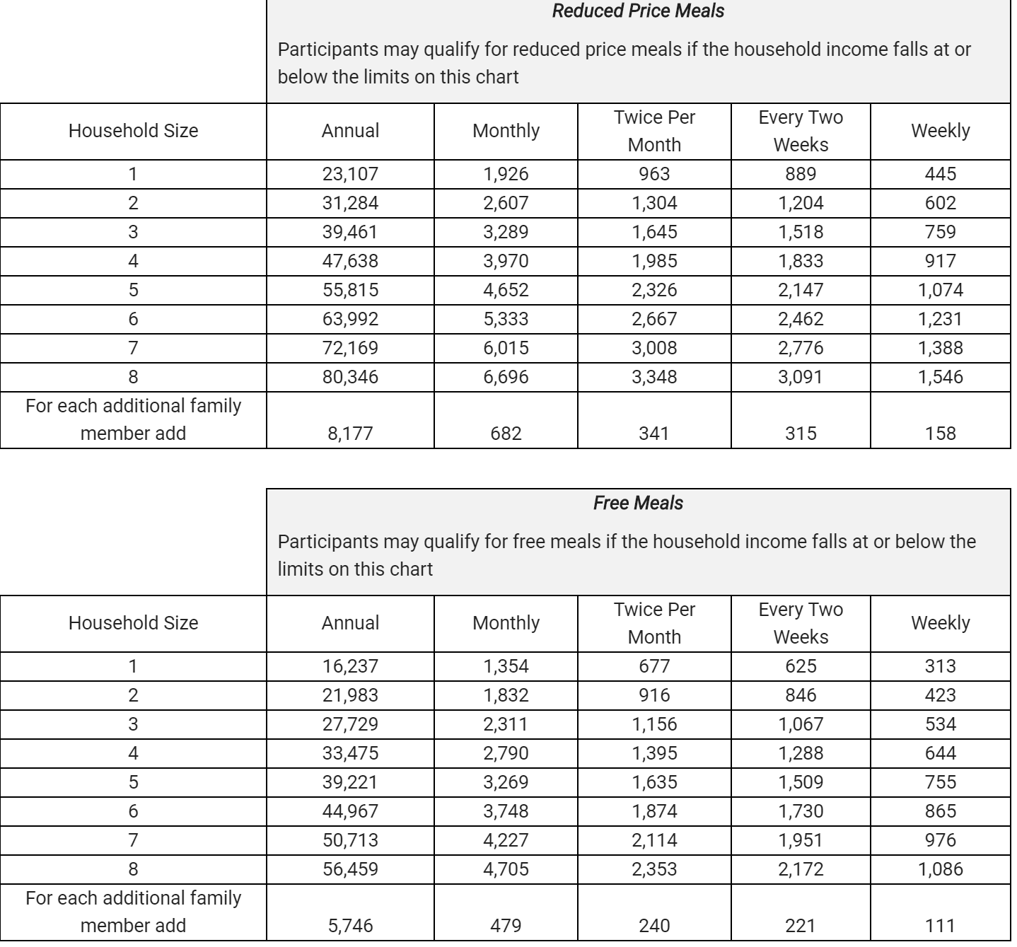 free and reduced lunch table