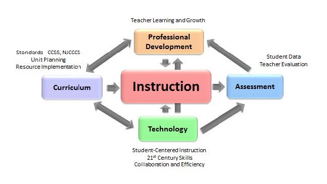 Curriculum & Instruction